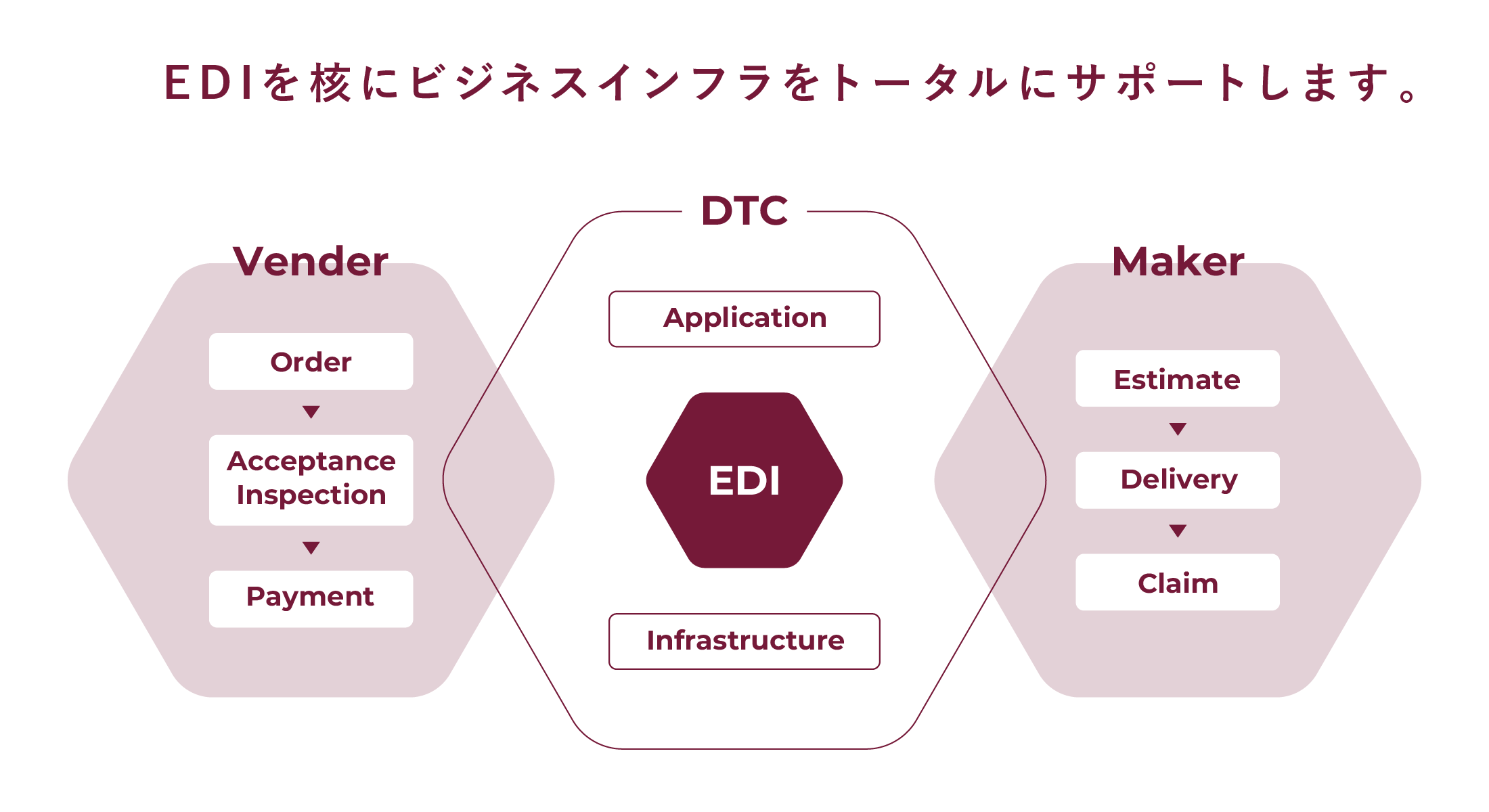 EDIを核にビジネスインフラをトータルにサポートします。